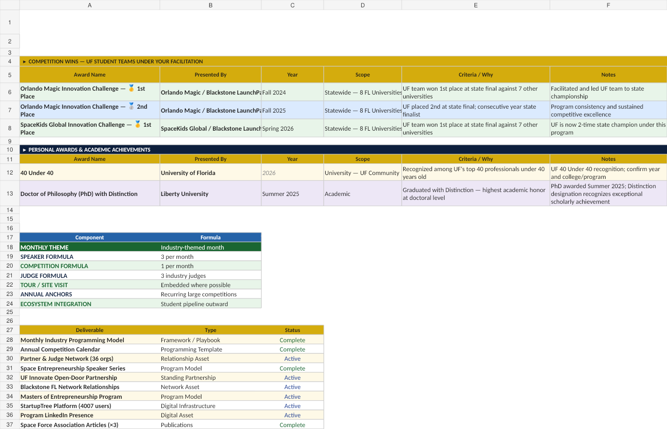 Awards, records, and legacy assets from program leadership