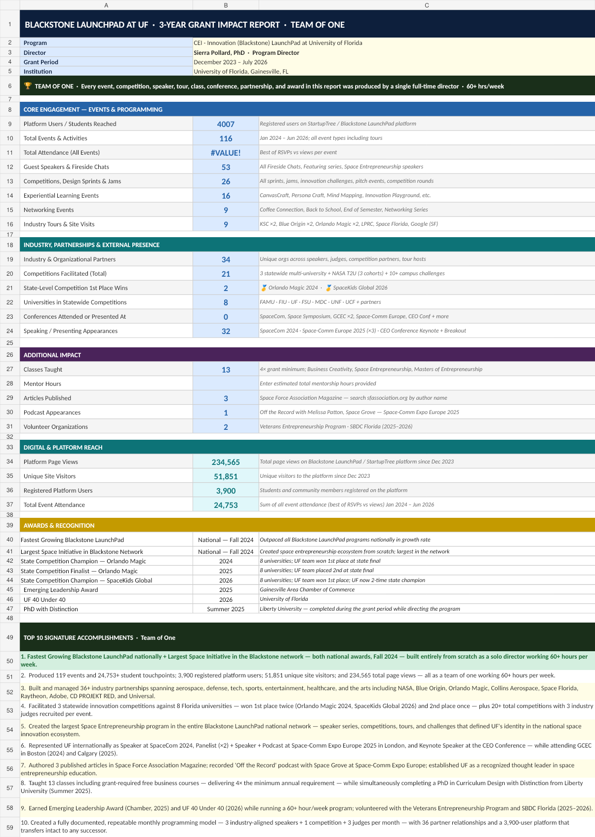 KPI reporting dashboard used for Blackstone LaunchPad
