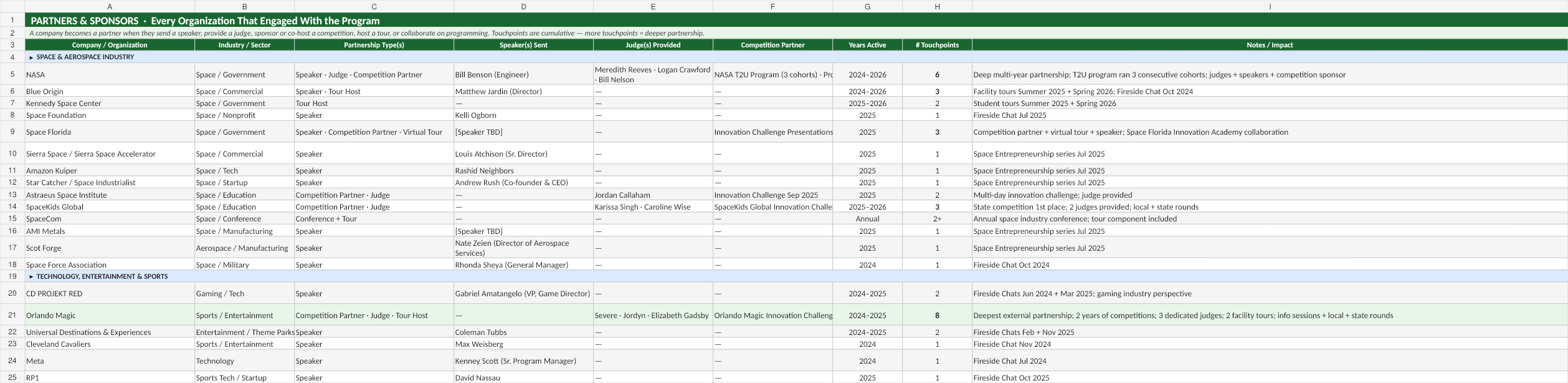 Partner relationship tracking and engagement records